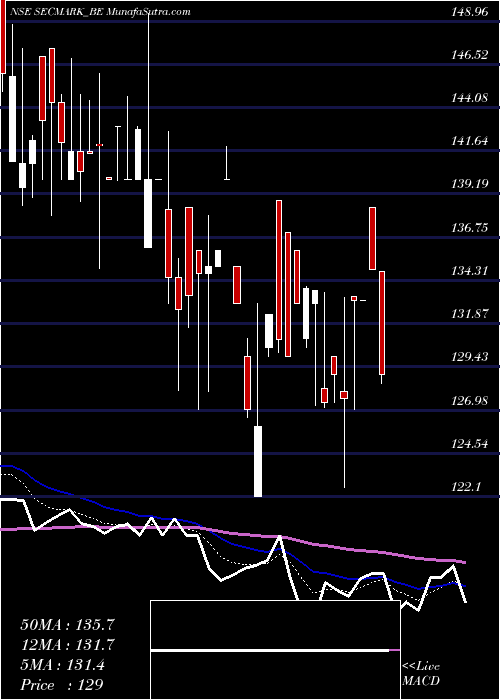  Daily chart SecmarkConsultancy