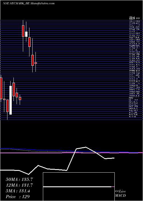  monthly chart SecmarkConsultancy