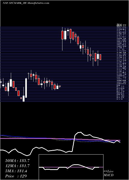  weekly chart SecmarkConsultancy