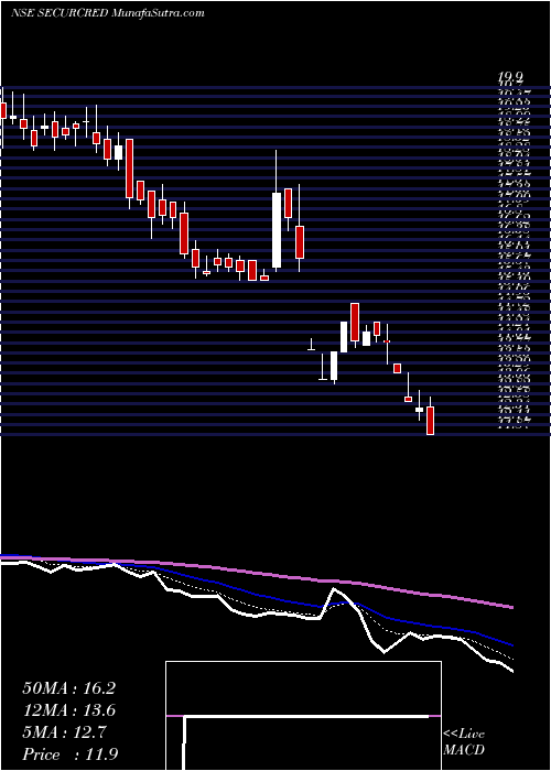  Daily chart SecurCredentials