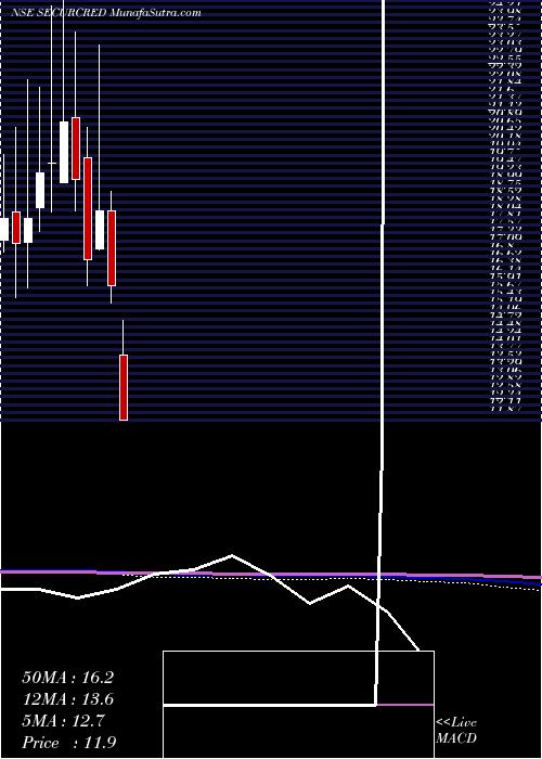  monthly chart SecurCredentials