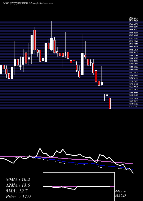  weekly chart SecurCredentials