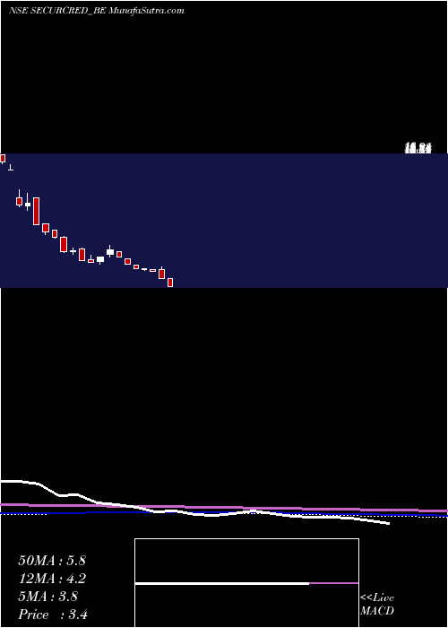 weekly chart SecurCredentials