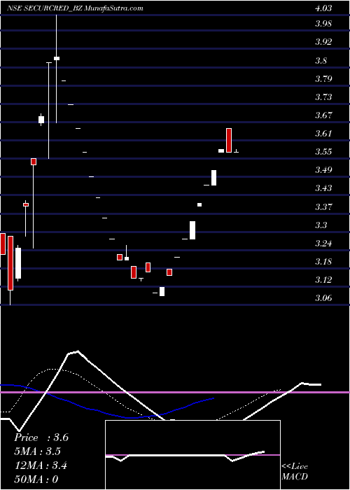  Daily chart SecurCredentials