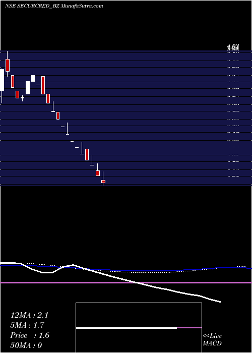  weekly chart SecurCredentials