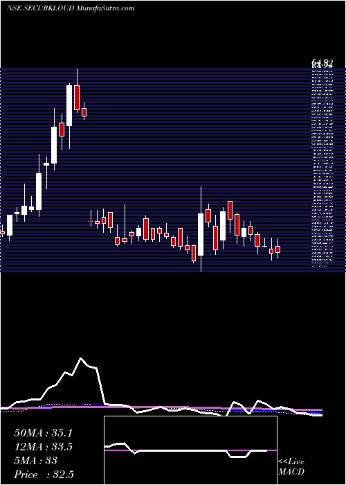  weekly chart SecurekloudTech