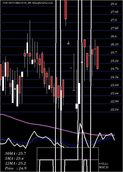  Daily chart Securekloud Tech Limited