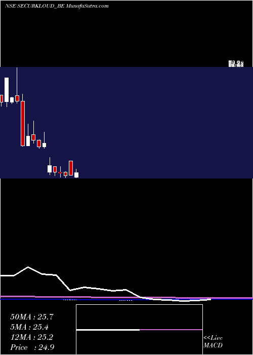  monthly chart SecurekloudTech