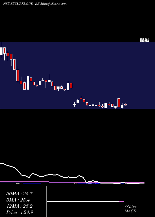  weekly chart SecurekloudTech