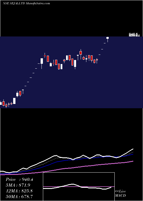 Daily chart Sejal Glass Limited
