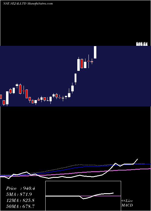  weekly chart SejalGlass