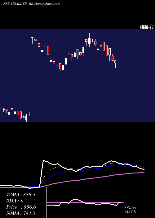  Daily chart SejalGlass