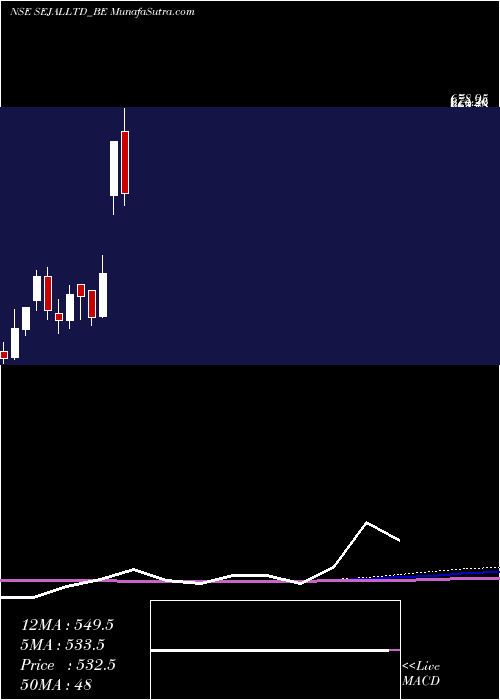  monthly chart SejalGlass