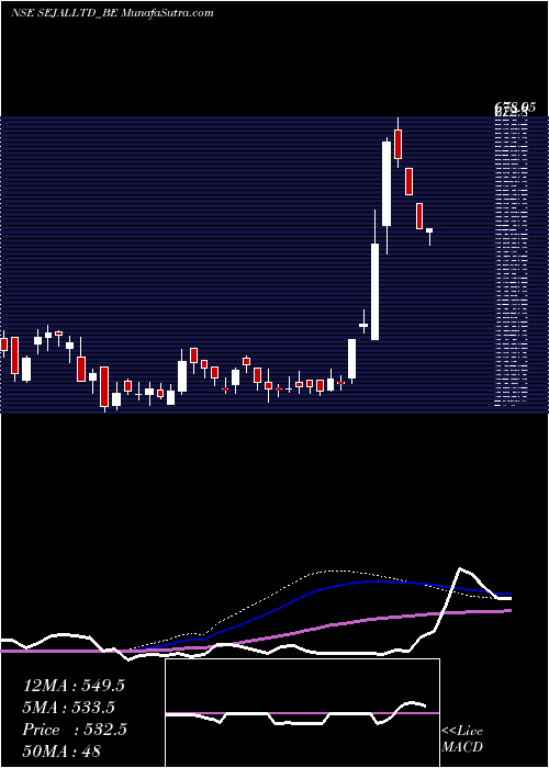  weekly chart SejalGlass