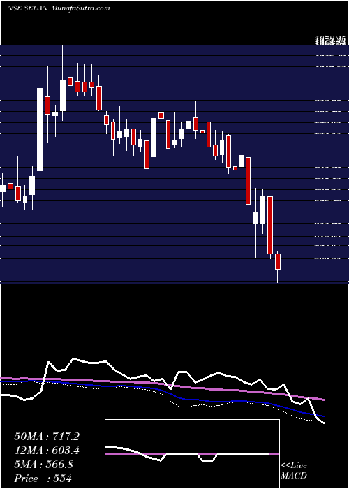  weekly chart SelanExploration