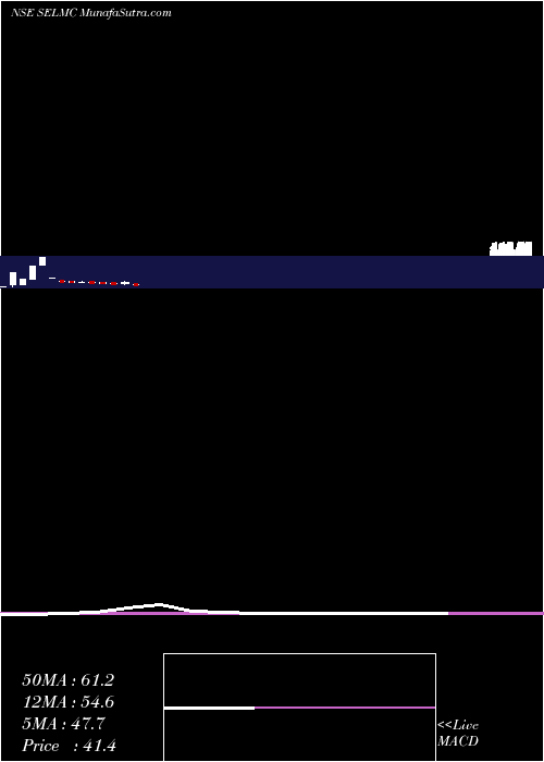  monthly chart SelManufacturing