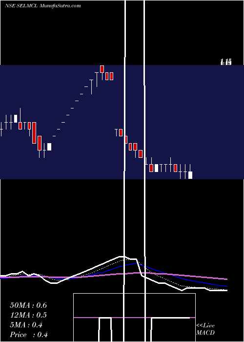  Daily chart SelManufacturing