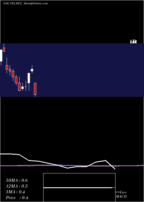  monthly chart SelManufacturing