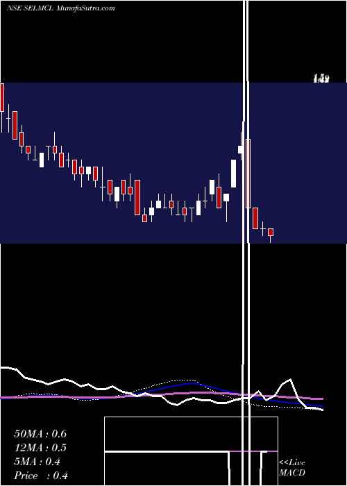  weekly chart SelManufacturing