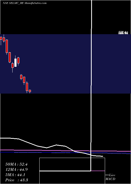  monthly chart SelManufacturing