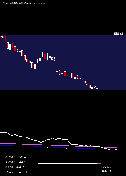  weekly chart SelManufacturing