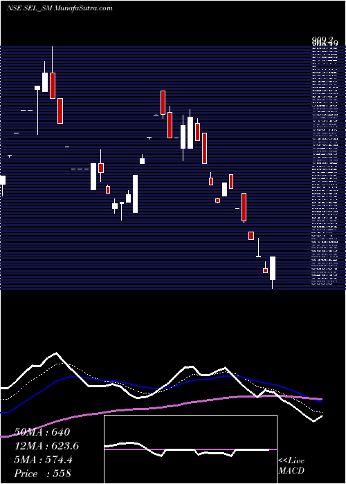  Daily chart Sungarner Energies Ltd