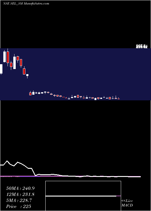  weekly chart SungarnerEnergies