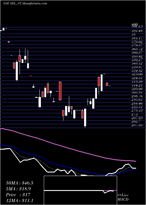  Daily chart Sungarner Energies Ltd
