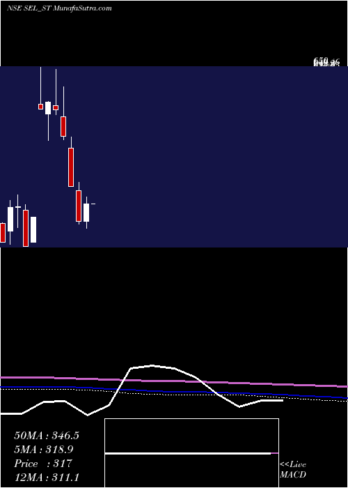  monthly chart SungarnerEnergies