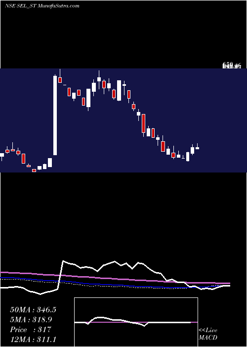  weekly chart SungarnerEnergies