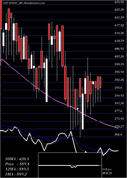  Daily chart Semac Consultants Limited