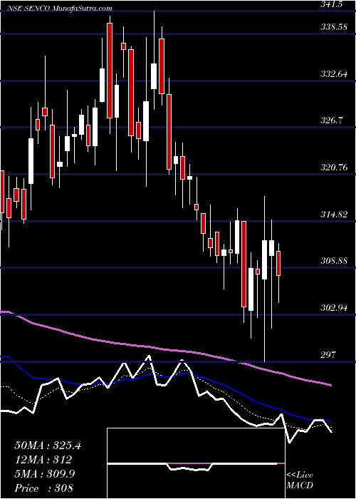  Daily chart SencoGold
