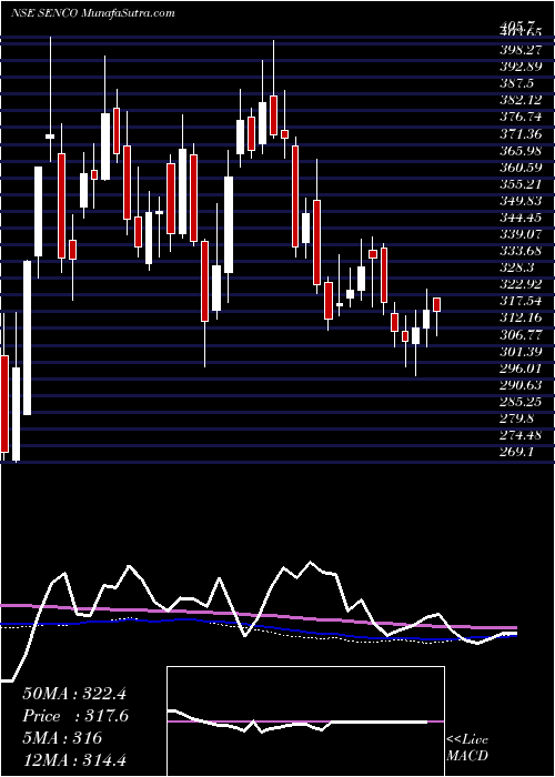  weekly chart SencoGold