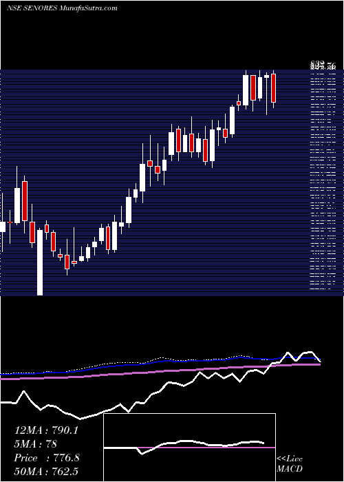  weekly chart SenoresPharmaceuticals