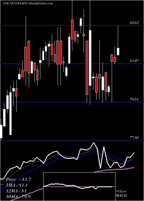  Daily chart Dspamc - Dspsenxetf