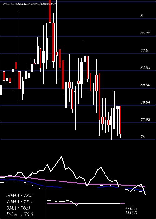  weekly chart DspamcDspsenxetf