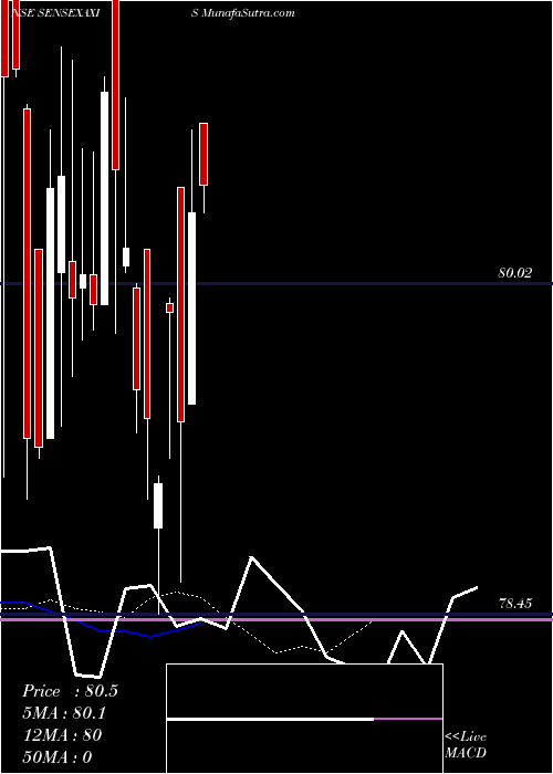  Daily chart AxisamcSensexaxis