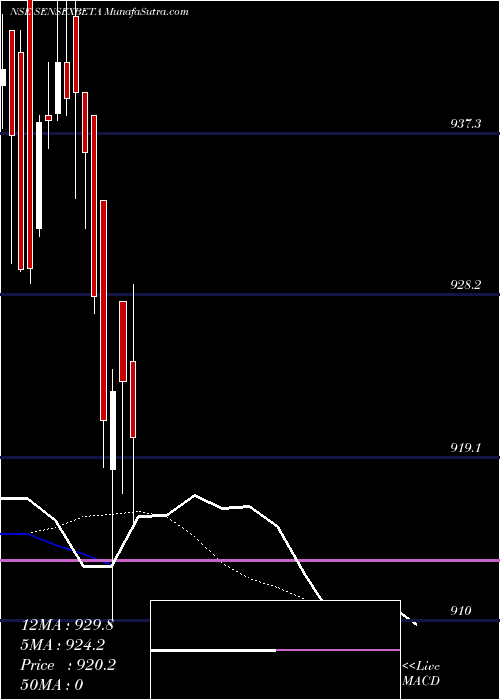  Daily chart Utiamc-sensexbeta