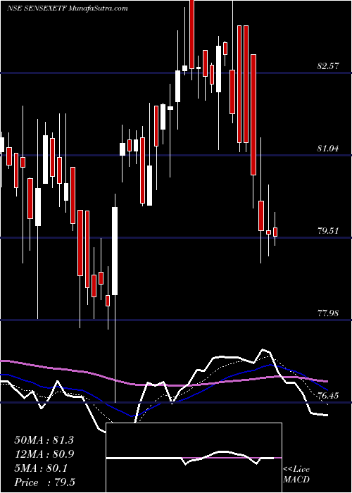  Daily chart MiraeamcSensexetf