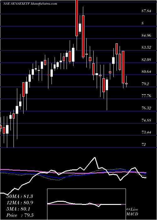  weekly chart MiraeamcSensexetf