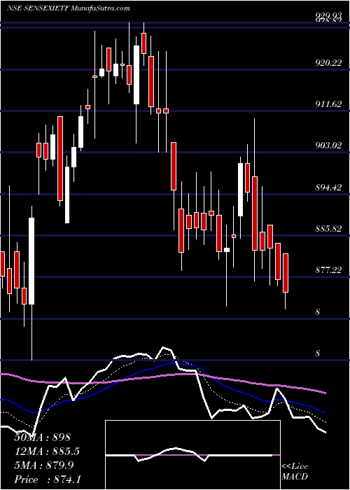  Daily chart IciciPrud