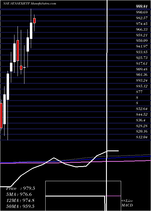  monthly chart IciciPrud