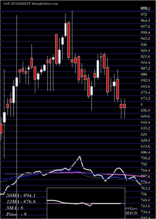  weekly chart IciciPrud