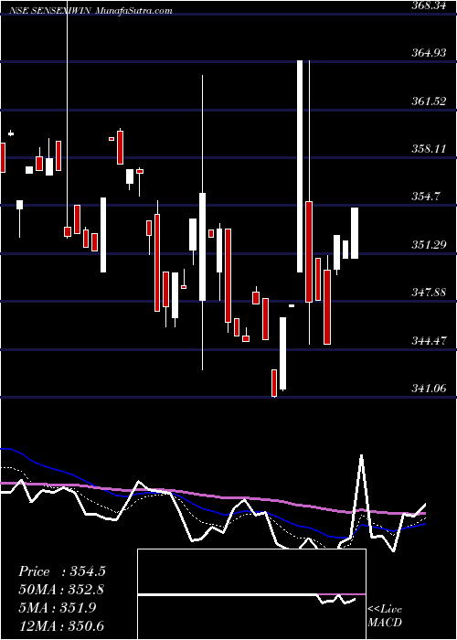  Daily chart ICICI IWIN ETF