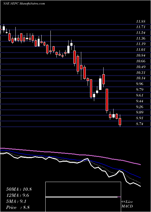  Daily chart Sepc Limited
