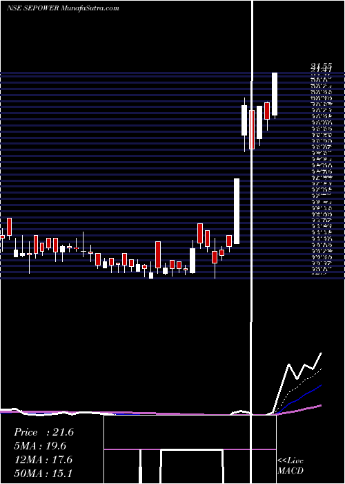  Daily chart S.E. Power Limited