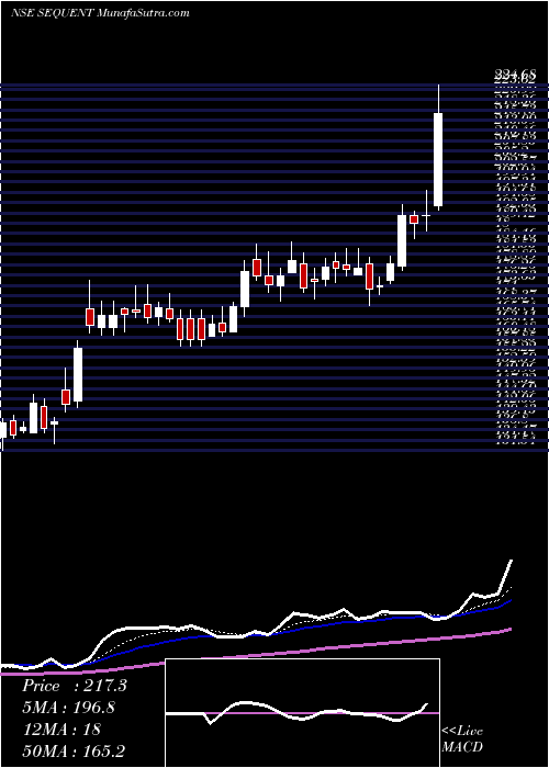  Daily chart Sequent Scientific Ltd.