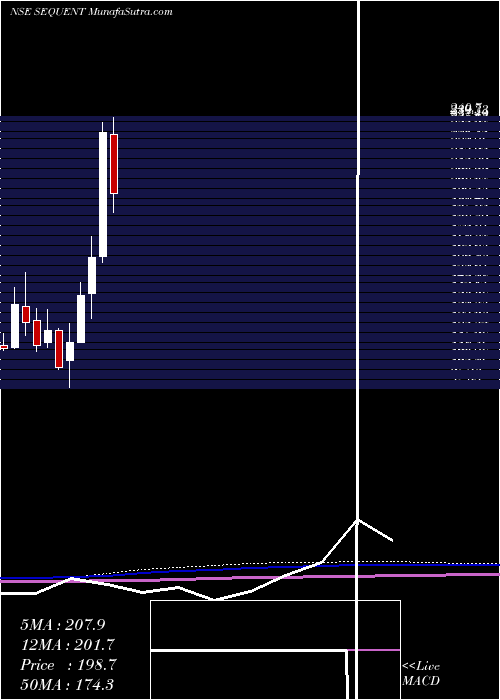  monthly chart SequentScientific