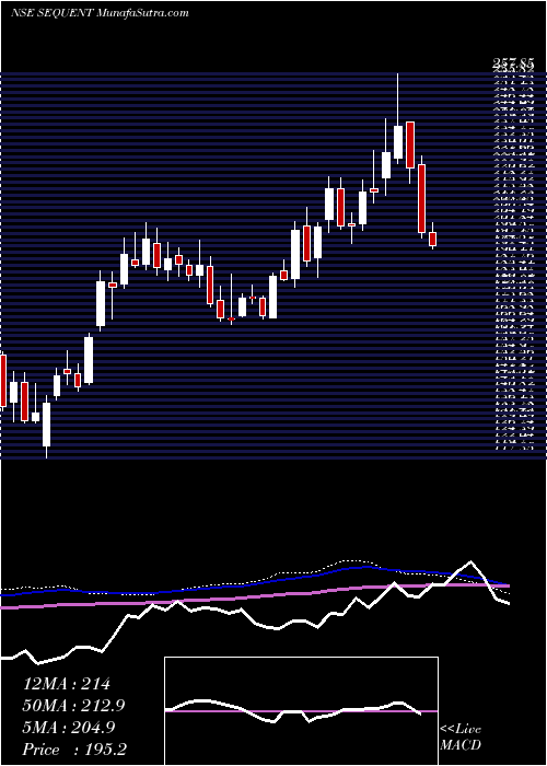  weekly chart SequentScientific
