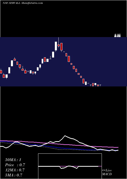  weekly chart ServalakshmiPaper